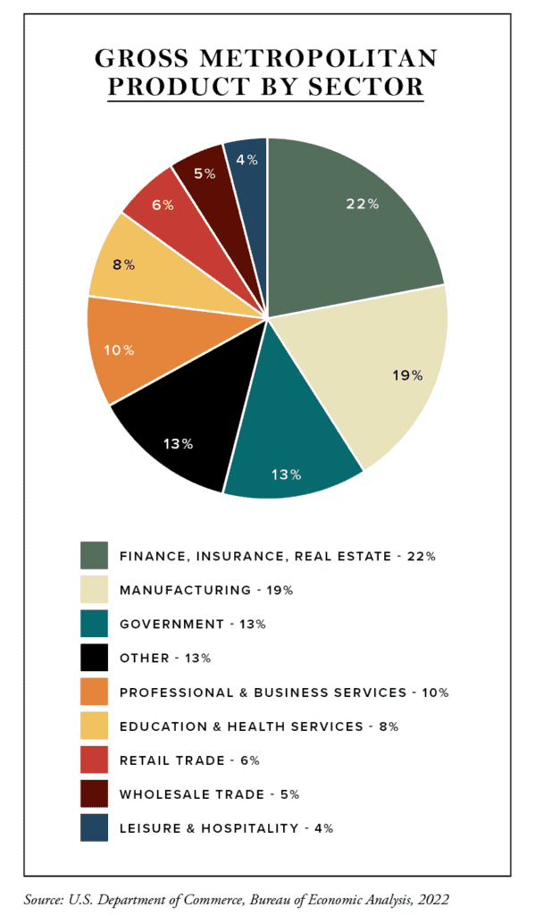 Chattanooga Gross Metropolitan Product by Sector; Source: U.S. Department of Commerce, Bureau of Economic Analysis, 2022