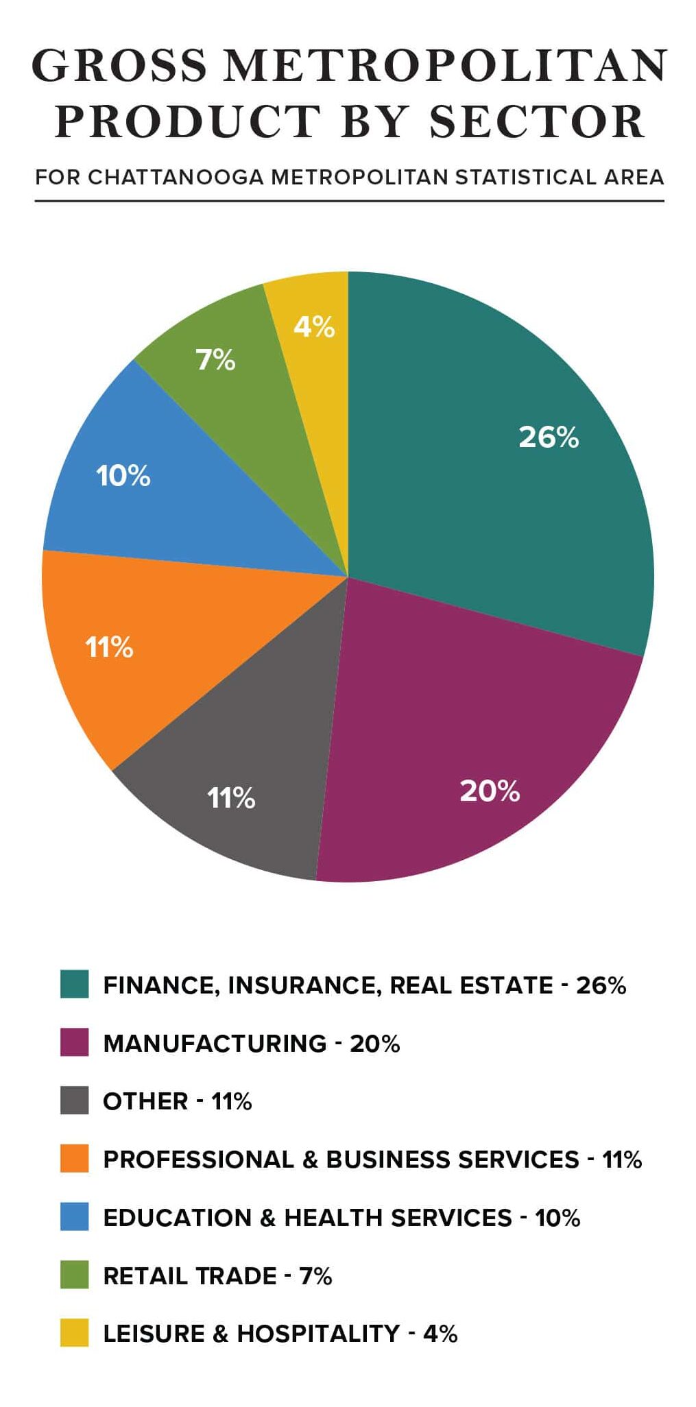 Chattanooga Business Sectors pie chart